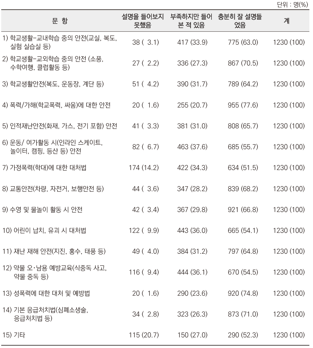 청소년인식조사 : 안전교육에 관한 지식 문항별 분포