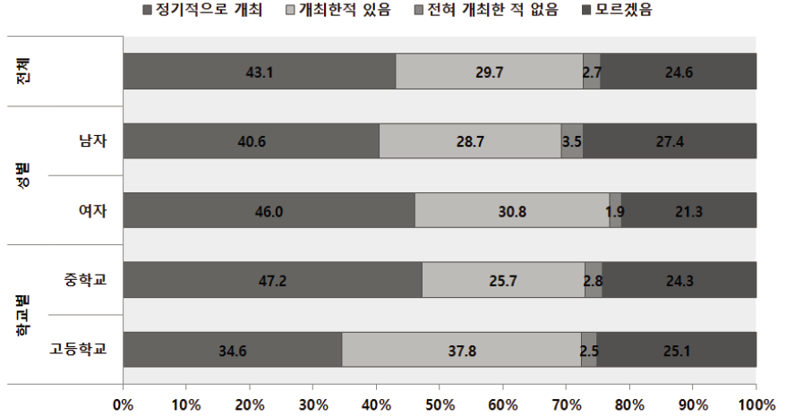 청소년인식조사 : 지역사회 안전교육 행사 개최 여부