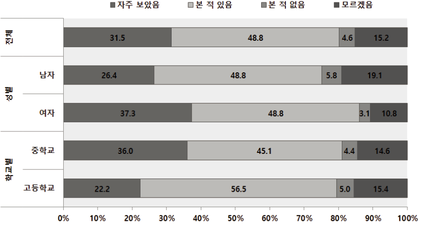 청소년인식조사 : 안전교육을 참고할 만한 시청각 자료 경험 여부