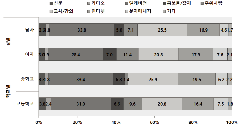 청소년인식조사 : 안전과 관련된 정보를 접하는 경로