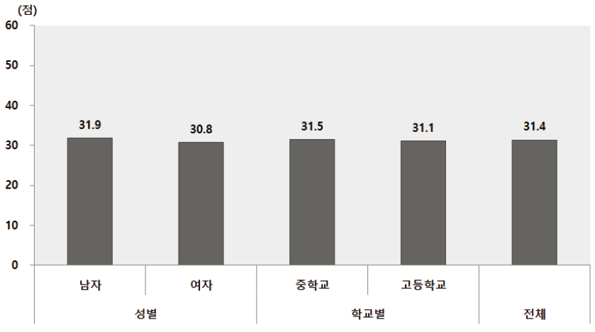 청소년인식조사 : 일상적인 안전행동 점수