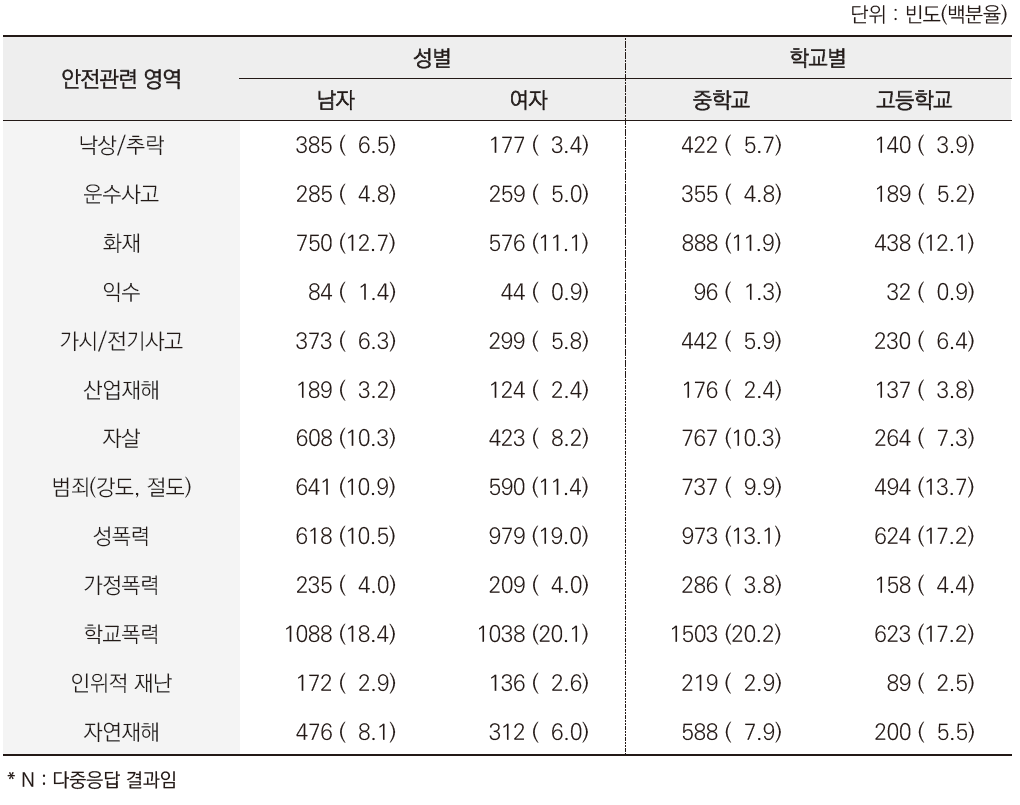 청소년인식조사 : 우리 지역에서 가장 위험하다고 생각되는 안전관련 영역