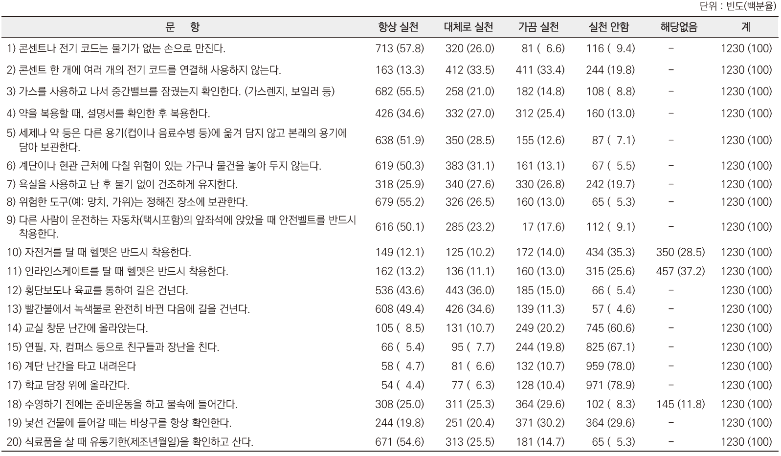 청소년인식조사 : 생활환경 내 일상적인 행동 문항별 분포