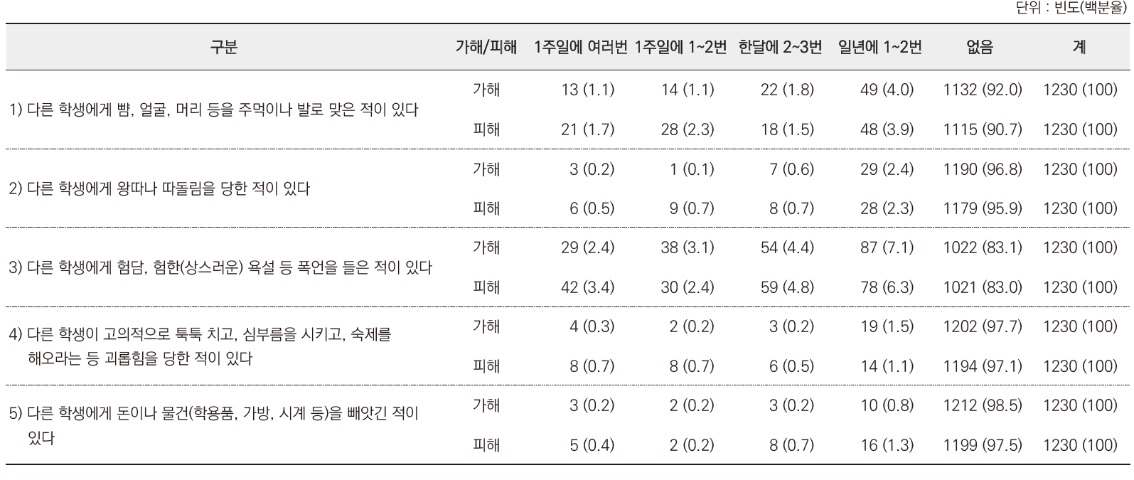 청소년인식조사 : 학교 폭력 경험 문항별 분포