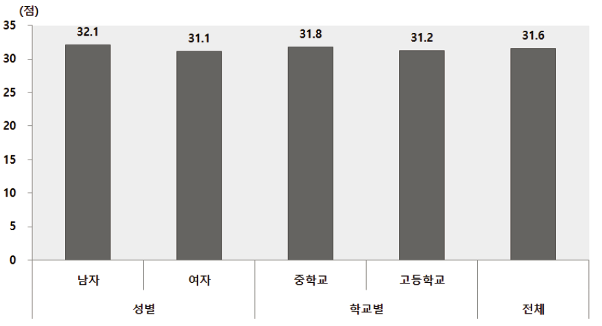 청소년인식조사 : 청소년 자아효능감 점수