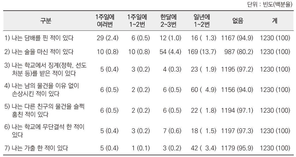 청소년인식조사 : 자아 탈선 경험 문항별 분포