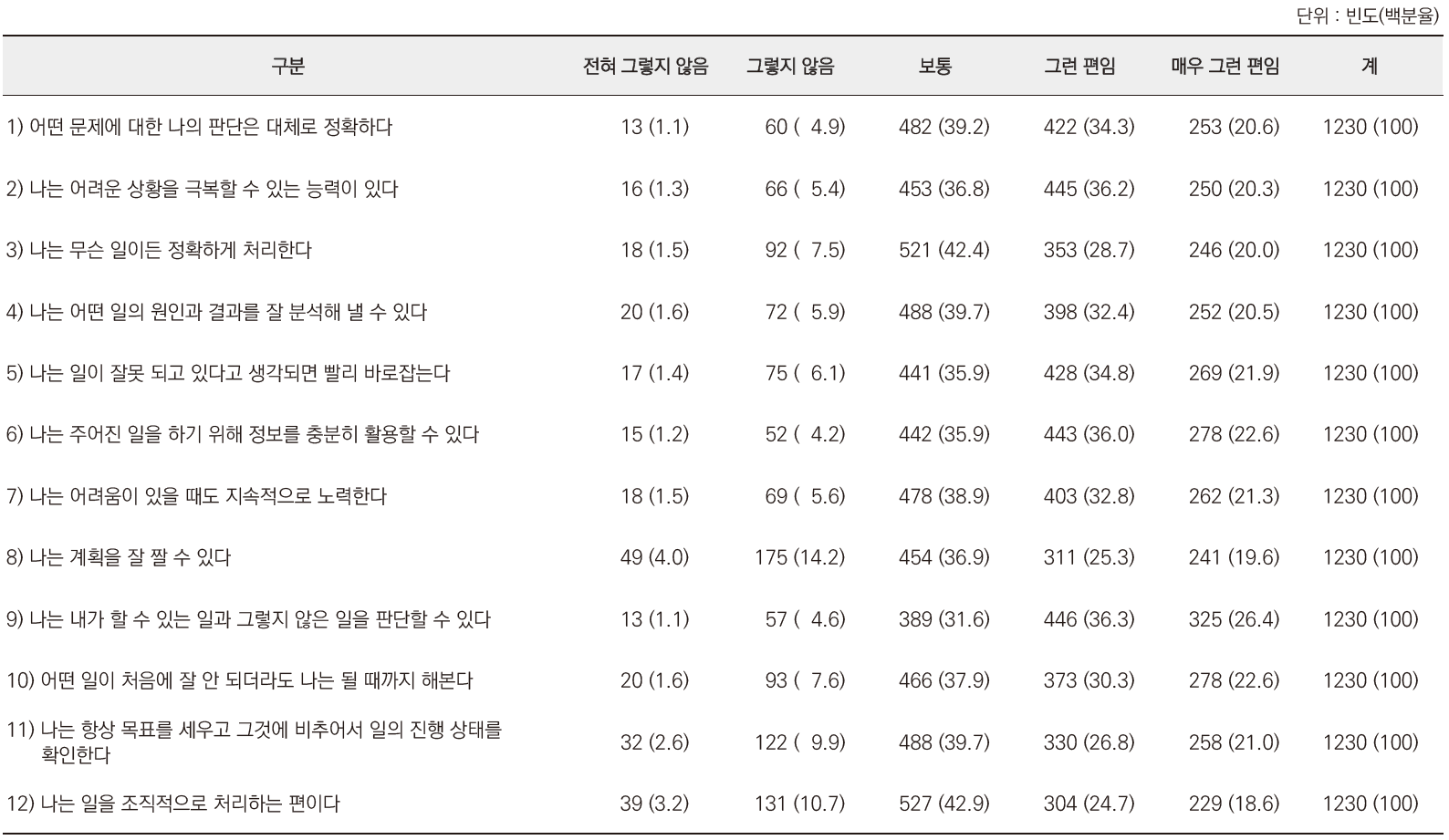 청소년인식조사 : 청소년 자아효능감 문항별 분포