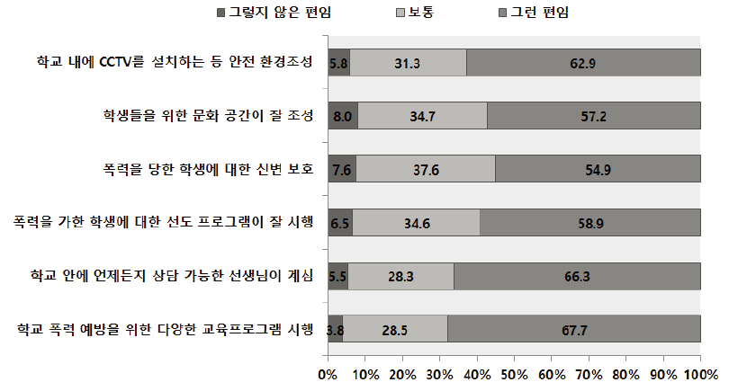 청소년인식조사 : 청소년 학교 폭력 예방 문항별 분포