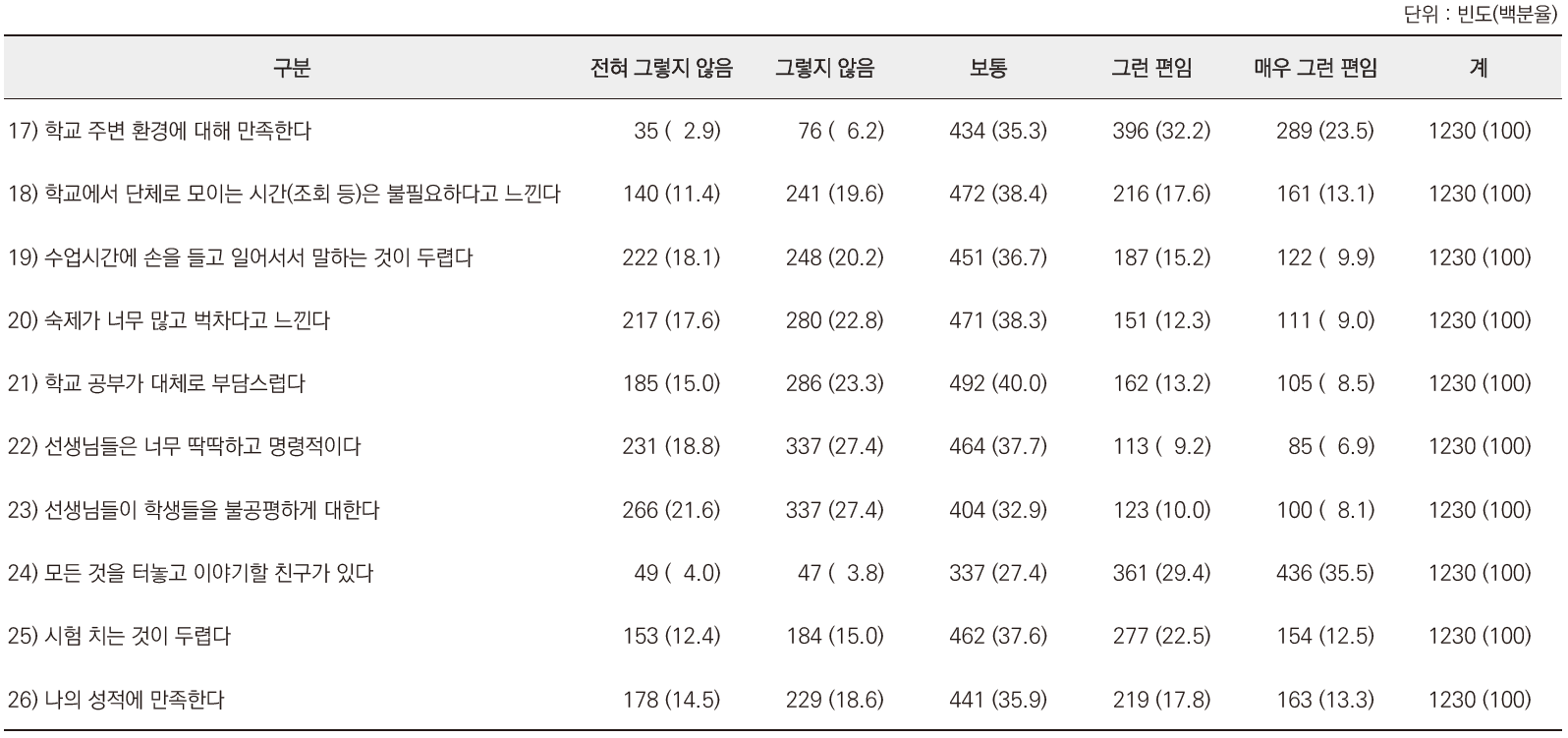 청소년인식조사 : 학교생활에 대한 전반적인 만족도