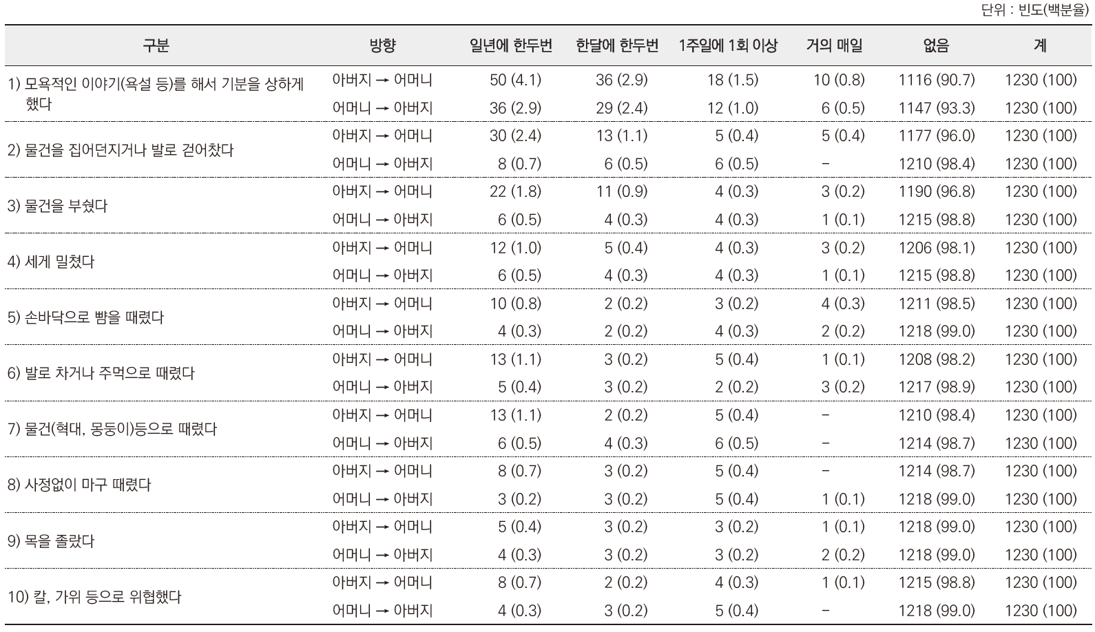 청소년인식조사 : 부모 간의 폭력 경험 문항별 분포