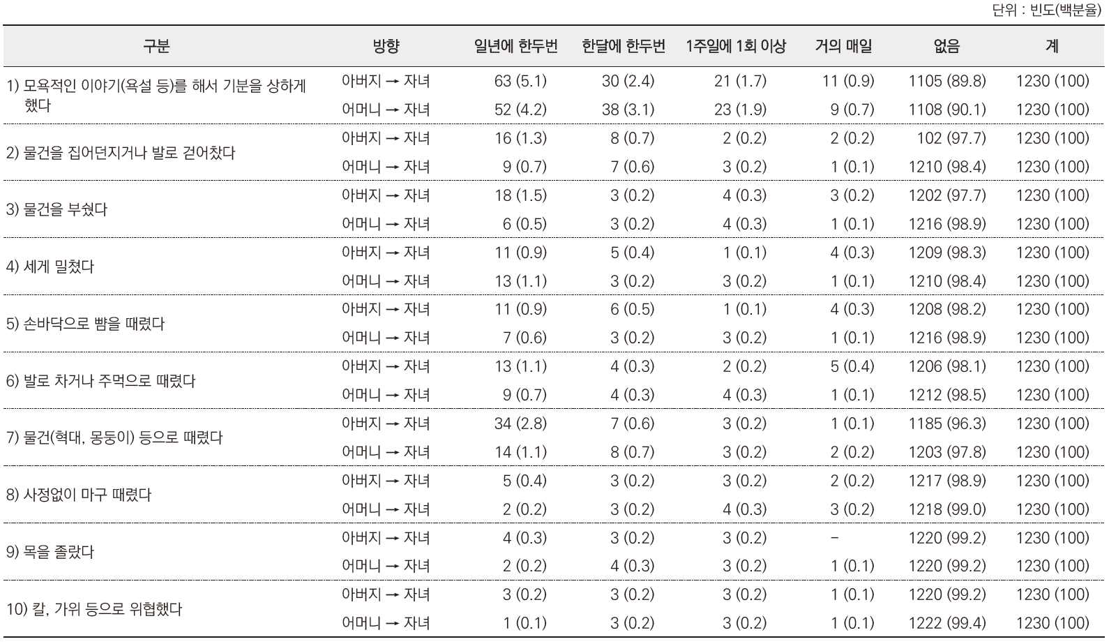 청소년인식조사 : 부모와 자녀 간의 폭력 경험 문항별 분포