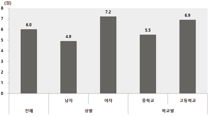 청소년인식조사 : 청소년 F-BDI