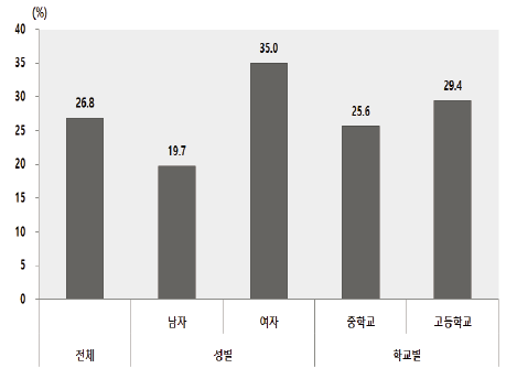 청소년인식조사 : 자살생각률