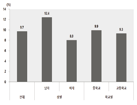 청소년인식조사 : 자살계획률