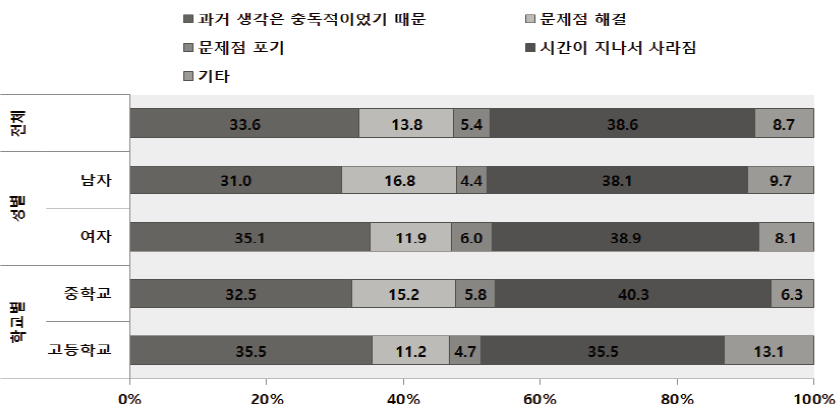 청소년인식조사 : 자살생각이 없어진 이유