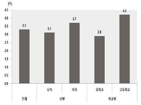 청소년인식조사 : 자살시도율