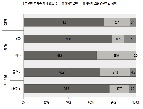 청소년인식조사 : 자살 이후 치료방법