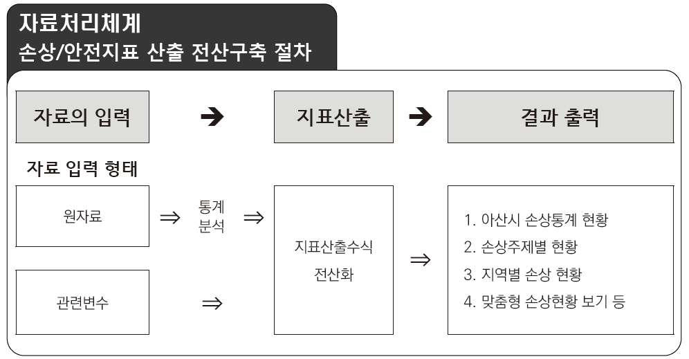 웹기반 자료처리체계 전산프로그램 구축 절차