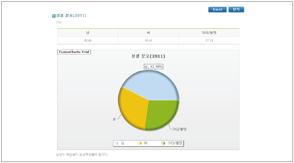 손상현황 분석 결과