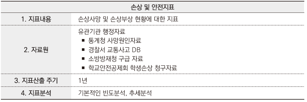 손상 및 안전지표의 개요