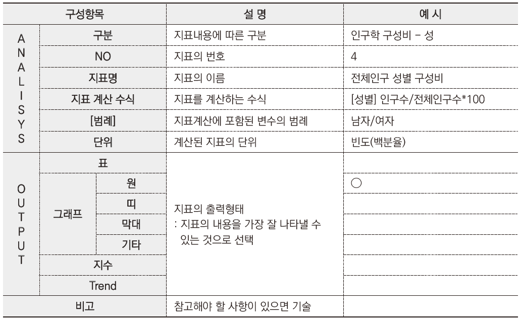 손상 및 안전지표의 구성항목