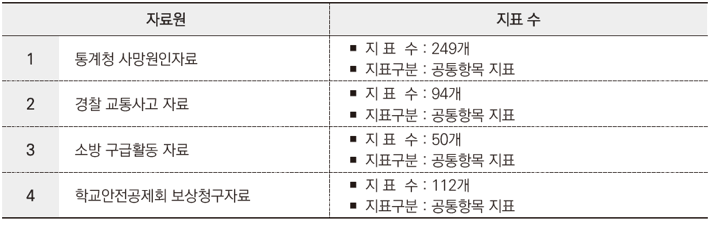 손상 및 안전지표