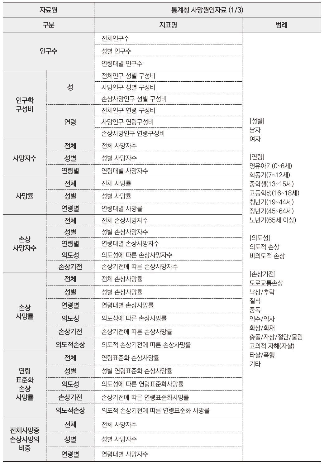 통계청 사망원인자료에 따른 지표