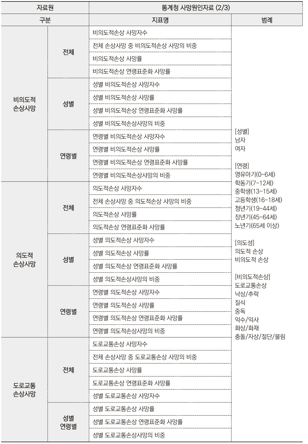 통계청 사망원인자료에 따른 지표