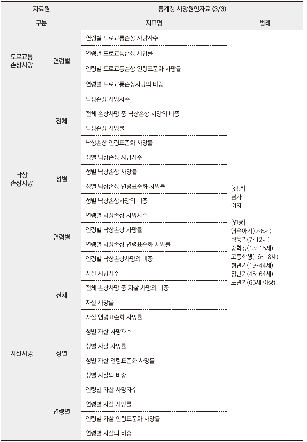 통계청 사망원인자료에 따른 지표