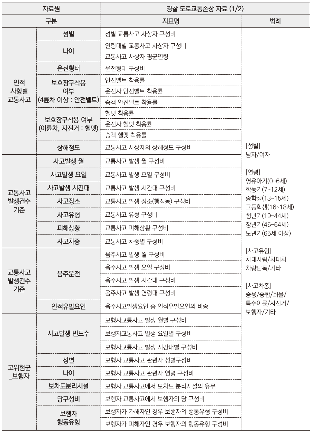 경찰 도로교통손상자료에 따른 지표