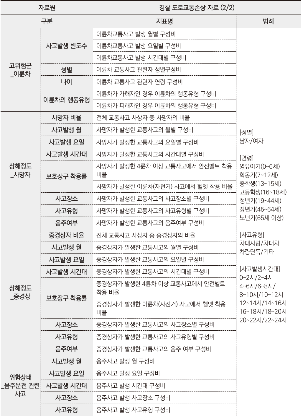 경찰 도로교통손상자료에 따른 지표