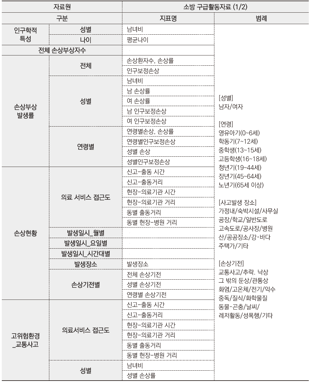 소방 구급활동자료에 따른 지표