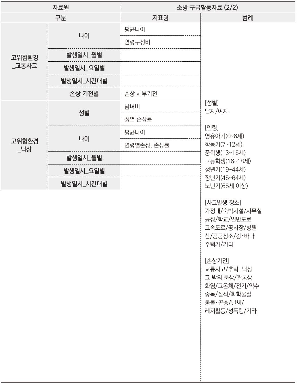 소방 구급활동자료에 따른 지표