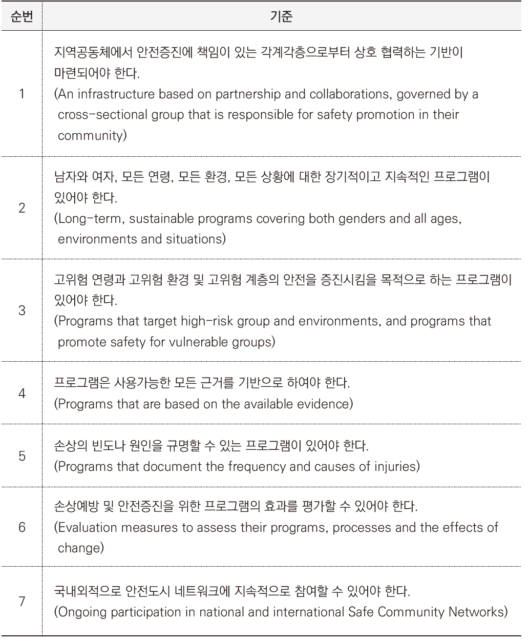 국제안전도시 7가지 공인기준