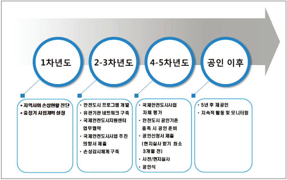 국제안전도시 공인 절차