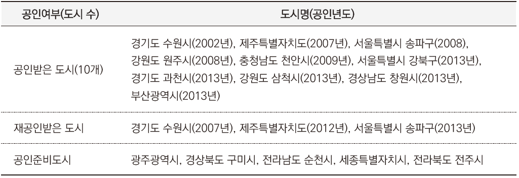 현재 국내 안전도시 공인 현황