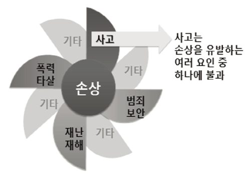 손상의 개념