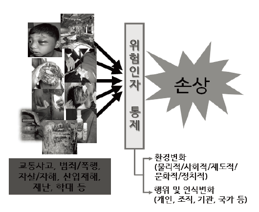 손상예방의 개념