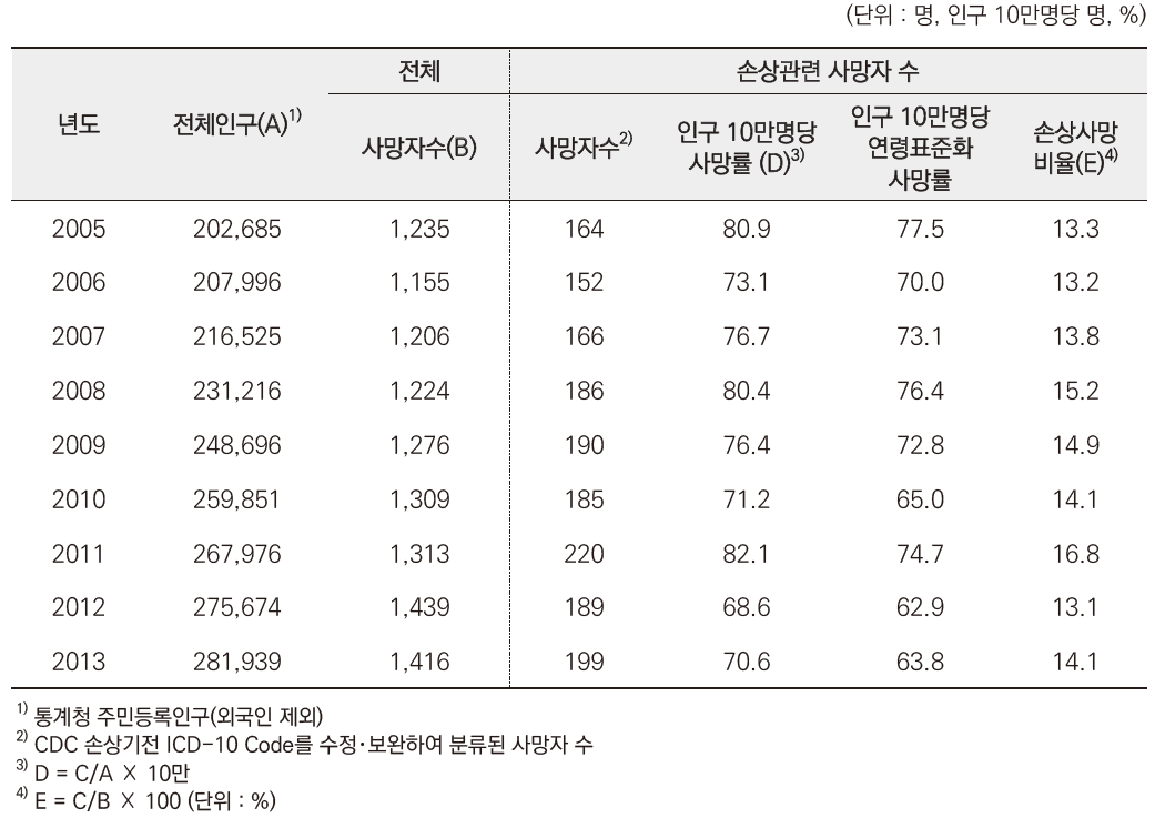 아산시 손상관련 사망자 발생 현황 – 2005~2013년