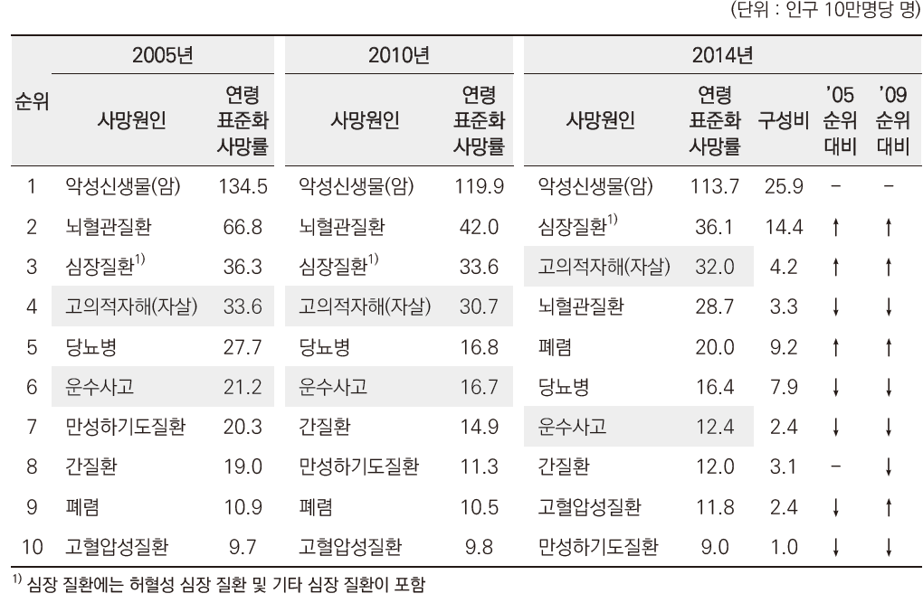 아산시 사망원인 순위 추이 - 2005년, 2010년, 2014년