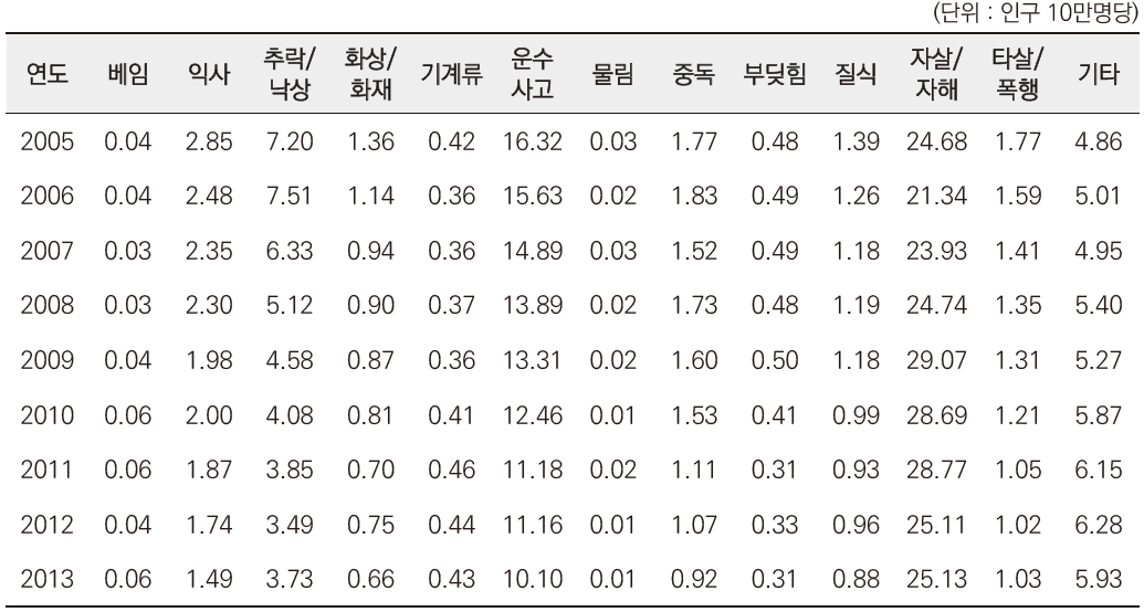 아산시 손상기전별 사망률 추이 - 2005~2013년