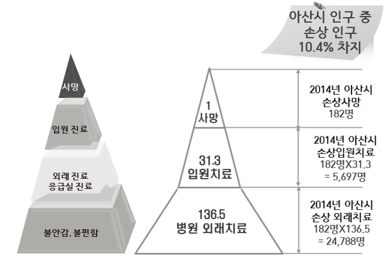 아산시의 손상부담