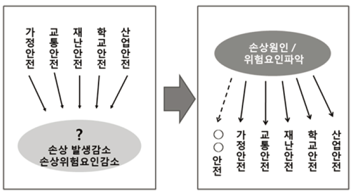 손상예방전략의 변화