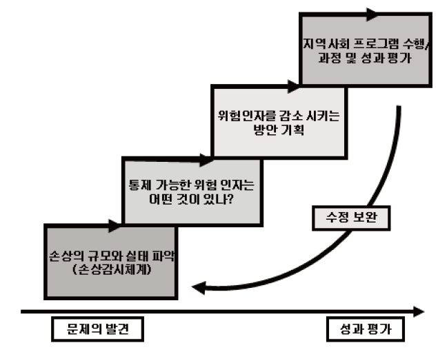 손상예방 및 안전증진을 위한 과학적 접근 절차