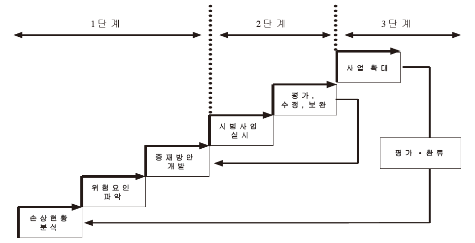 국제안전도시 만들기 프로그램수행의 전체 개요