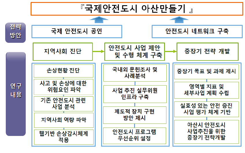 국제안전도시 아산만들기 1차년도 연구 틀