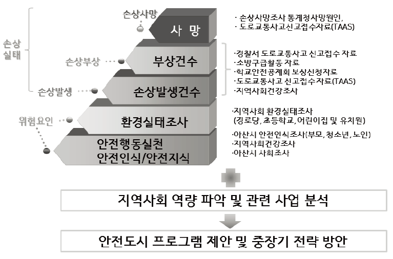 국제안전도시 아산만들기 연구수행 내용