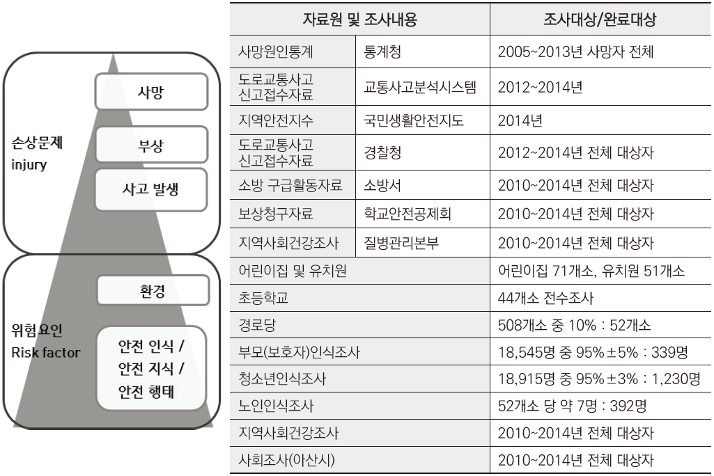 국제안전도시 아산만들기 구체적인 분석 대상