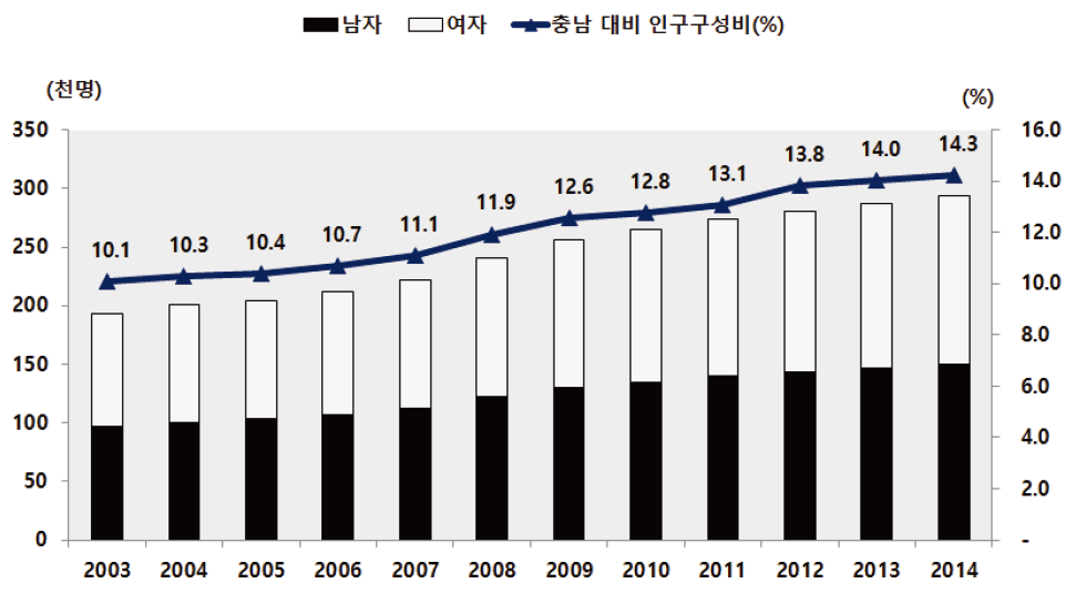 아산시 인구 추이 (2003~2014년)