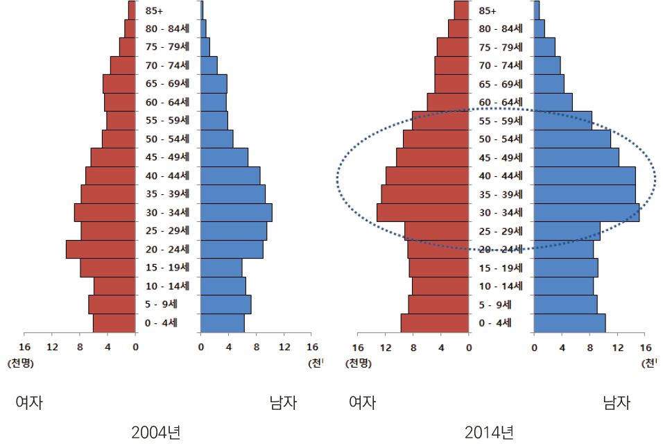 아산시 인구피라미드 비교 (2004년, 2014년)